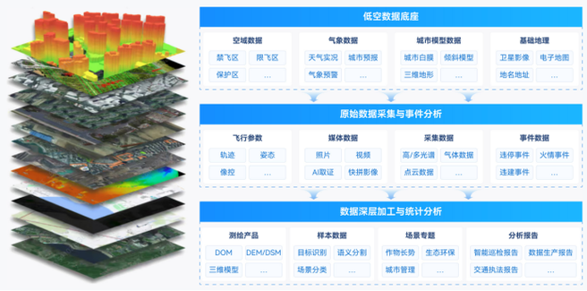 智算中心:"算法即场景" 的低空应用新范式打造"空基数据生产 + 空基